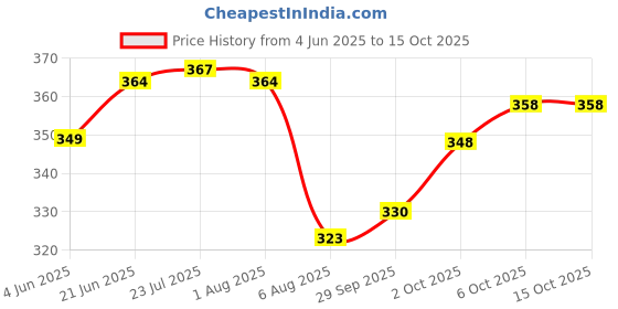 flipkart.com fast life Stature Meter 2M Wall Mounted Height Measuring Tape Height Gauge fast life Price History Graph from 4 Jun 2025 to 15 Oct 2025