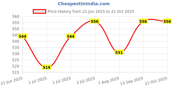 flipkart.com fast look Expandable Travel for Outdoor Sport Camping Hiking Trekking Bag-Blue fast look Price History Graph from 21 Jun 2025 to 21 Oct 2025