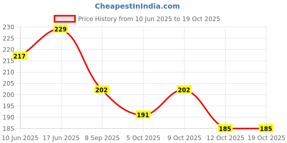 flipkart.com fast look Lunch Bag for Kids -Tiffin Bag for Kids - Cartoon Printed Waterproof Lunch Bag fast look Price History Graph from 10 Jun 2025 to 19 Oct 2025