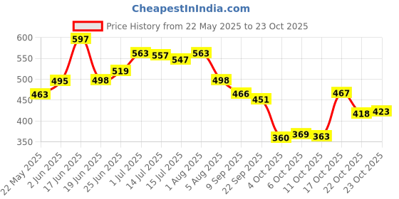 flipkart.com matsun Fast Look New Trekking bag Rucksack- 90 L matsun Price History Graph from 22 May 2025 to 22 Oct 2025