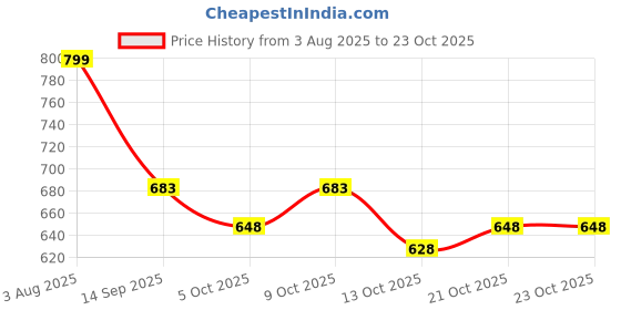 flipkart.com emparky Fast Look New Trekking bag Rucksack Rucksack- 75 L emparky Price History Graph from 3 Aug 2025 to 23 Oct 2025