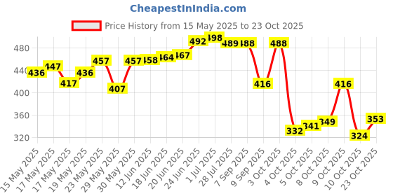 flipkart.com fast look Travel Backpack for Sport Camping Hiking Trekking Bag Rucksack- 60 L fast look Price History Graph from 15 May 2025 to 23 Oct 2025