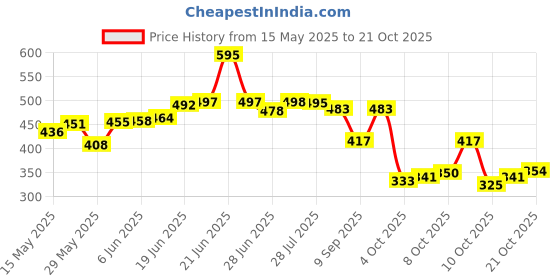 flipkart.com fast look Travel Rucksack Backpack for Sport Camping Hiking Trekking Bag-Black Rucksack- 60 L fast look Price History Graph from 15 May 2025 to 21 Oct 2025