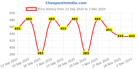 flipkart.com fast mart Electric 7 Egg Boiler Cooker egg biler Egg Cooker fast mart Price History Graph from 13 Sep 2025 to 2 Dec 2025