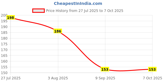 flipkart.com fast mart Mini Hand Tally Finger Ring Counting Device, Jap Counting Device for Mantra Digital Tally Counter fast mart Price History Graph from 27 Jul 2025 to 7 Oct 2025