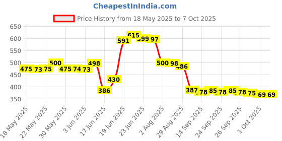 flipkart.com fast mart Multicolor Rubber Carpet fast mart Price History Graph from 18 May 2025 to 7 Oct 2025
