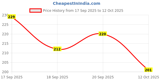 flipkart.com fast mart Tealight candle 50 pcs Candle fast mart Price History Graph from 17 Sep 2025 to 12 Oct 2025