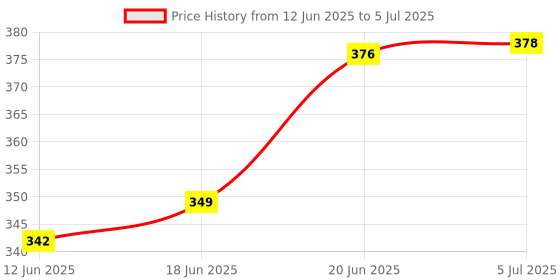 flipkart.com countrylink Fast Pop It Fidget Game Handheld Pop It Controller Popper Push(1pcs) countrylink Price History Graph from 12 Jun 2025 to 5 Jul 2025
