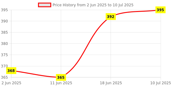 flipkart.com my baby love a perfect care Fast Push Bubble Game for Kids, Handheld Puzzle Game Machine, Durable Pop Game my baby love a perfect care Price History Graph from 2 Jun 2025 to 10 Jul 2025