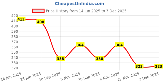 flipkart.com countrylink Fast Push Intelligen Pop it Musical & light Toys,Children Learning Activity countrylink Price History Graph from 14 Jun 2025 to 2 Dec 2025