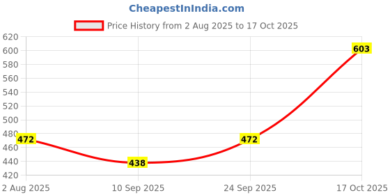 flipkart.com niyamat Fast Push Intelligent Game Pop Up Musical Toys for Kids niyamat Price History Graph from 2 Aug 2025 to 17 Oct 2025