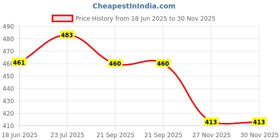 flipkart.com kmc kidoz Fast Push Intelligent Game – Pop Up Musical Toys for Kids, Sound Toys for Kids kmc kidoz Price History Graph from 18 Jun 2025 to 29 Nov 2025