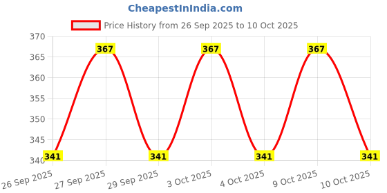 flipkart.com countrylink Fast Push Pop Bubble Stress Relief Game with Fun Music and Lights Toy for Kids countrylink Price History Graph from 26 Sep 2025 to 10 Oct 2025