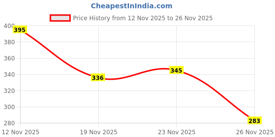 flipkart.com chocozone Fast Push Pop It Game Light-up Fidget Toys for Kids and Adults Push Button Game chocozone Price History Graph from 12 Nov 2025 to 26 Nov 2025