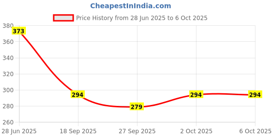 flipkart.com chocozone Fast Push Pop It Games Light-up Fidget Toys for Kids and Adults Push Button Game chocozone Price History Graph from 28 Jun 2025 to 6 Oct 2025