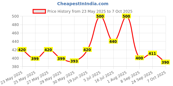 flipkart.com fast rush 2-in-1 Game Combo, Carrom Board & Ludo Board Game Carrom Board Game fast rush Price History Graph from 23 May 2025 to 6 Oct 2025