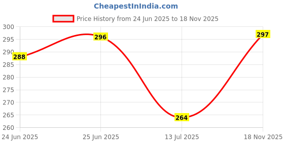flipkart.com fast rush 4-in-1 Board Game Combo Chess Board Game Snake & Ladder Ludo Game Dart Board Game fast rush Price History Graph from 24 Jun 2025 to 18 Nov 2025
