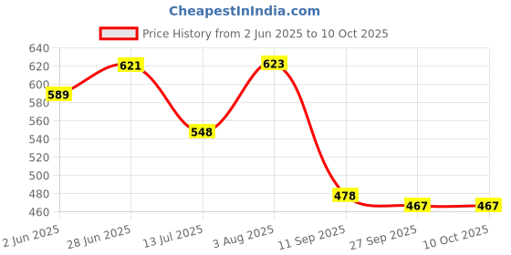 flipkart.com fast rush Fast Sling Puck Board Game - 3 in 1 Board Games Combo Ludo Board Game Air Hockey Board Game fast rush Price History Graph from 2 Jun 2025 to 10 Oct 2025