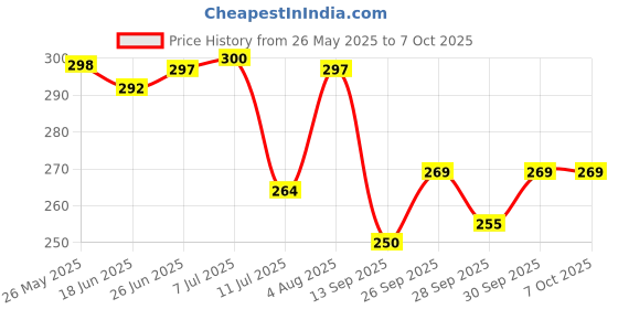 flipkart.com fast rush Ludo Board Game Snake & Ladders Board Game (2 in 1 Game Combo) Educational Board Games fast rush Price History Graph from 26 May 2025 to 6 Oct 2025