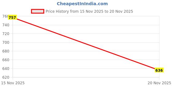 flipkart.com sktoyzone Fast Sling Puck Game Slingshot Games Toy, Winner Board Games for Kids and Adults, Interactive Chess Toy, Board Table Game, Foosball Slingshot Games for Kids Foosball Board Game sktoyzone Price History Graph from 15 Nov 2025 to 20 Nov 2025