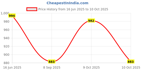 flipkart.com fast train Men Cargos fast train Price History Graph from 16 Jun 2025 to 10 Oct 2025