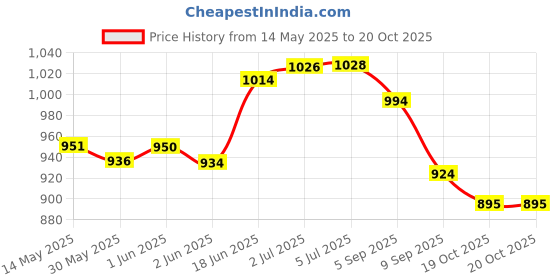 flipkart.com fast travel mountain bag High Quality With Shoe Compartment 90 L fast travel Price History Graph from 14 May 2025 to 20 Oct 2025