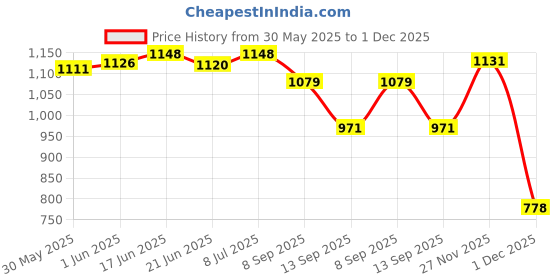 flipkart.com fast traveler High Quality Water Resistance Trekking Hiking Travel Bag With Shoe Compartment 90 L Rucksack- 90 L fast traveler Price History Graph from 30 May 2025 to 1 Dec 2025