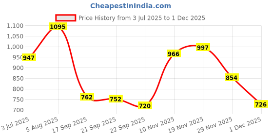 flipkart.com fast traveler mountain bag High Quality Water Resistance Trekking Hiking Travel Bag With Shoe Compartment 90 L Lightweight Rucksack - 90 L fast traveler Price History Graph from 3 Jul 2025 to 1 Dec 2025