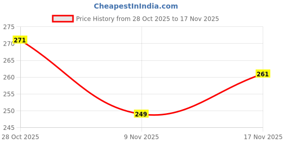 flipkart.com hotstyle FAST Trenddy Tainer Lace-ups Sporty Casuals Sneakers For Men Loafers For Men hotstyle Price History Graph from 28 Oct 2025 to 17 Nov 2025