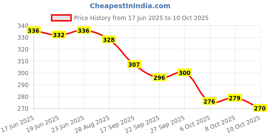 flipkart.com hotstyle FAST Trendy Loafers For Men hotstyle Price History Graph from 17 Jun 2025 to 10 Oct 2025