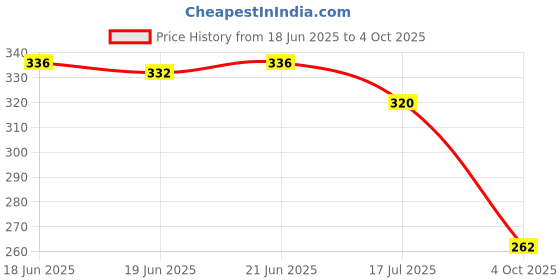 flipkart.com hotstyle FAST Trendy Loafers For Men hotstyle Price History Graph from 18 Jun 2025 to 4 Oct 2025