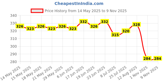 flipkart.com hotstyle FAST Trendy Loafers For Men hotstyle Price History Graph from 14 May 2025 to 7 Nov 2025