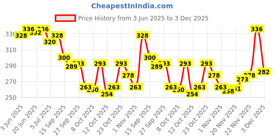 flipkart.com hotstyle FAST Trendy Loafers For Men hotstyle Price History Graph from 3 Jun 2025 to 2 Dec 2025