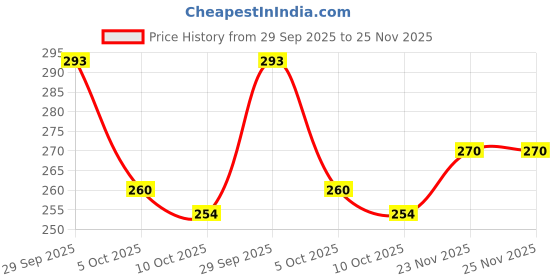 flipkart.com hotstyle FAST Trendy Loafers For Men hotstyle Price History Graph from 29 Sep 2025 to 24 Nov 2025