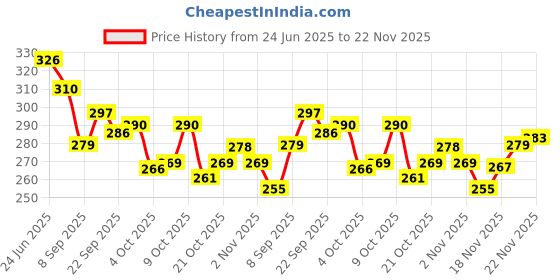 flipkart.com hotstyle FAST Trendy Loafers For Men hotstyle Price History Graph from 24 Jun 2025 to 22 Nov 2025