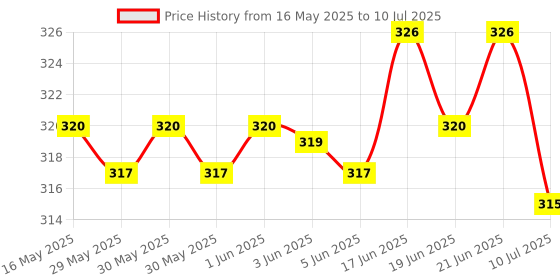 flipkart.com hotstyle FAST Trendy Running Shoes For Men hotstyle Price History Graph from 16 May 2025 to 10 Jul 2025