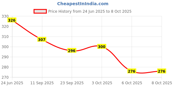 flipkart.com hotstyle FAST Trendy Running Shoes For Men hotstyle Price History Graph from 24 Jun 2025 to 8 Oct 2025
