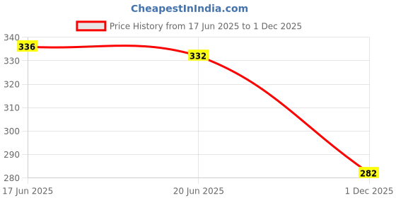 flipkart.com hotstyle FAST Trendy Running Shoes For Men hotstyle Price History Graph from 17 Jun 2025 to 1 Dec 2025