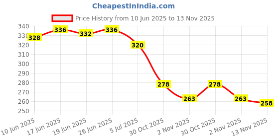 flipkart.com hotstyle FAST Trendy Sneakers For Men hotstyle Price History Graph from 10 Jun 2025 to 13 Nov 2025