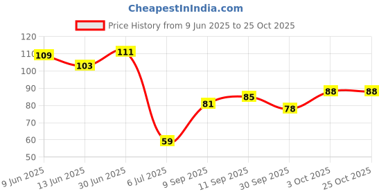 flipkart.com mastano Fastag for Car mastano Price History Graph from 9 Jun 2025 to 24 Oct 2025