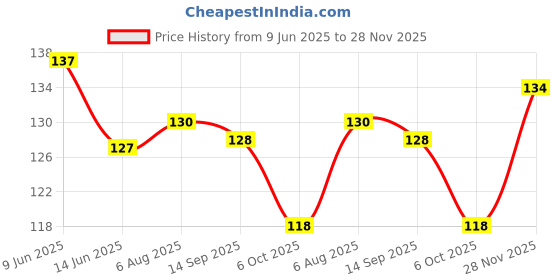 flipkart.com cb track Fastag for Car cb track Price History Graph from 9 Jun 2025 to 28 Nov 2025