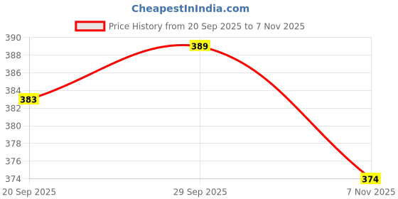 flipkart.com fastal look Women Printed Cotton Rayon Anarkali Kurta fastal look Price History Graph from 20 Sep 2025 to 7 Nov 2025