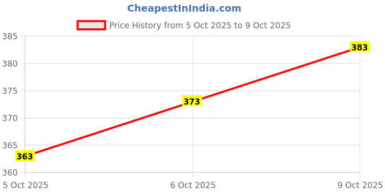flipkart.com fastal look Women Printed Cotton Rayon Anarkali Kurta fastal look Price History Graph from 5 Oct 2025 to 9 Oct 2025
