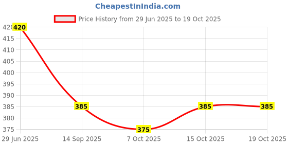 flipkart.com fastal look Women Printed Viscose Rayon Anarkali Kurta fastal look Price History Graph from 29 Jun 2025 to 15 Oct 2025