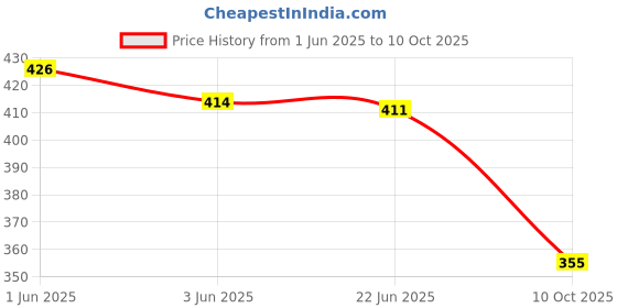 flipkart.com fastal look Women Printed Viscose Rayon Anarkali Kurta fastal look Price History Graph from 1 Jun 2025 to 10 Oct 2025
