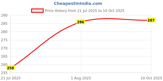 flipkart.com fast&up Apple Cider Vinegar 15 Effervescent Tablets, ACV With Mother, Vitamin B6 & B12 fast&up Price History Graph from 21 Jul 2025 to 10 Oct 2025