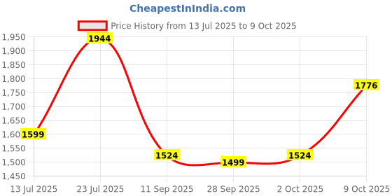 flipkart.com fast&up BCAA Advanced | Micronized BCAAs With Added Glutamine, Arginine & Citrulline BCAA fast&up Price History Graph from 13 Jul 2025 to 9 Oct 2025