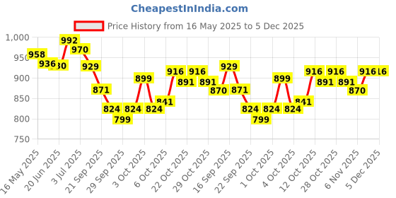 flipkart.com fast&up Charge Vitamin C Tablet - 1000mg Natural Amla Extract with 10mg Zinc (Orange) fast&up Price History Graph from 16 May 2025 to 5 Dec 2025