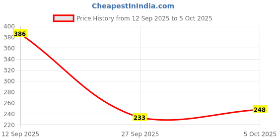 flipkart.com fast&up Creatine Rapid - 1000mg Instant Creatine Monohydrate Creatine fast&up Price History Graph from 12 Sep 2025 to 5 Oct 2025