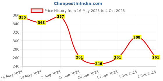 flipkart.com fast&up Detox Lung N-Acetylcysteine+Vitamin C-Lung Health,Protective & Respiratory fast&up Price History Graph from 16 May 2025 to 4 Oct 2025